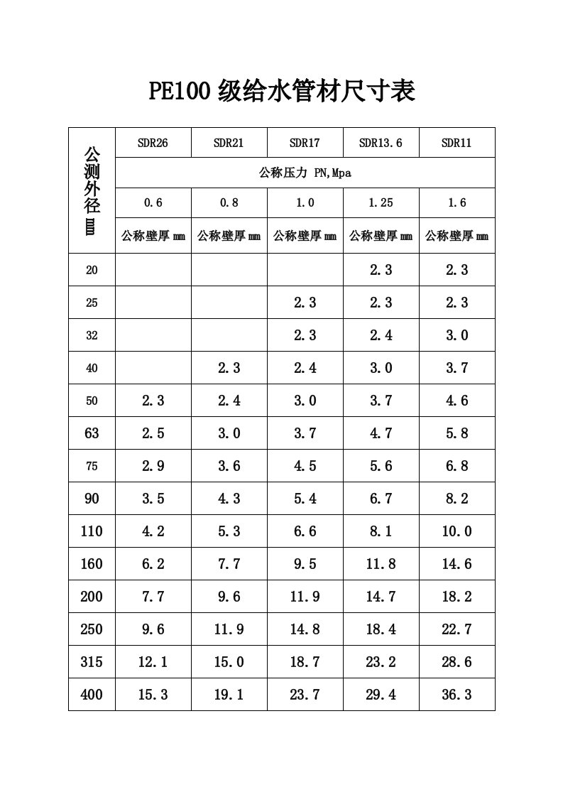 PE100级给水管材尺寸表