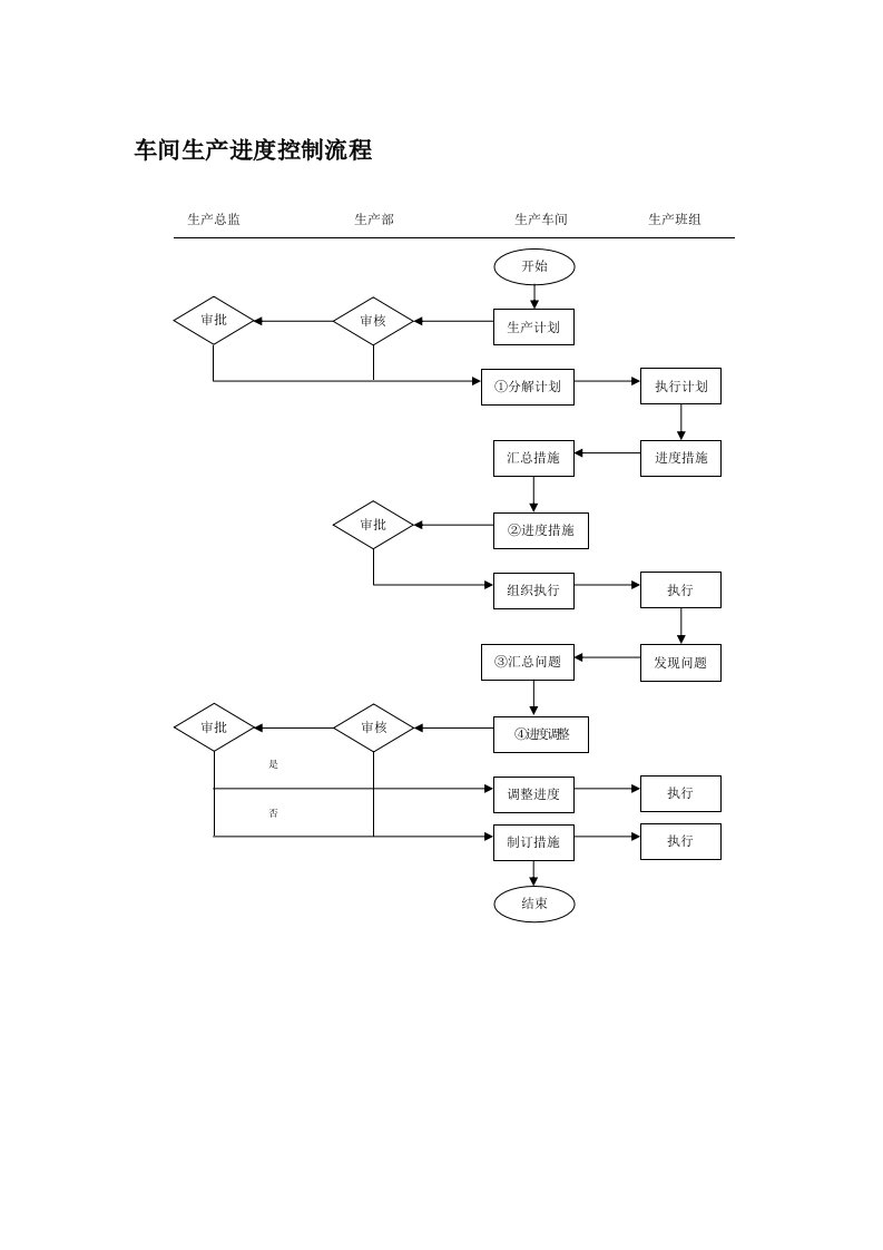 车间生产进度控制流程