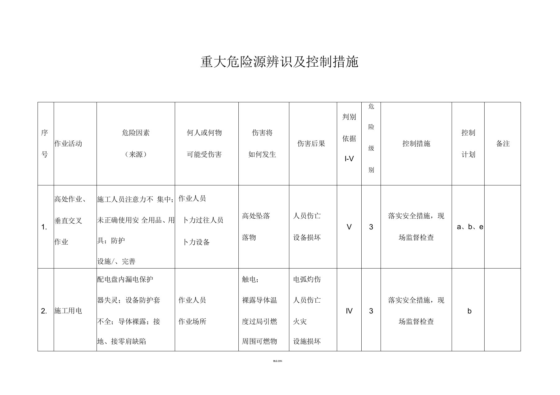 重大危险源辨识及控制措施