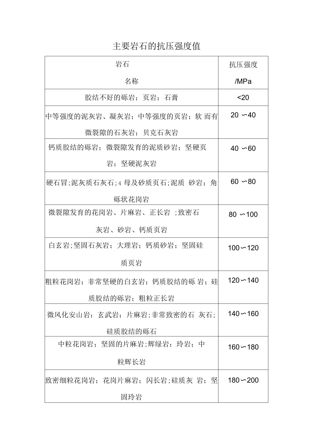 主要岩石的抗压强度值