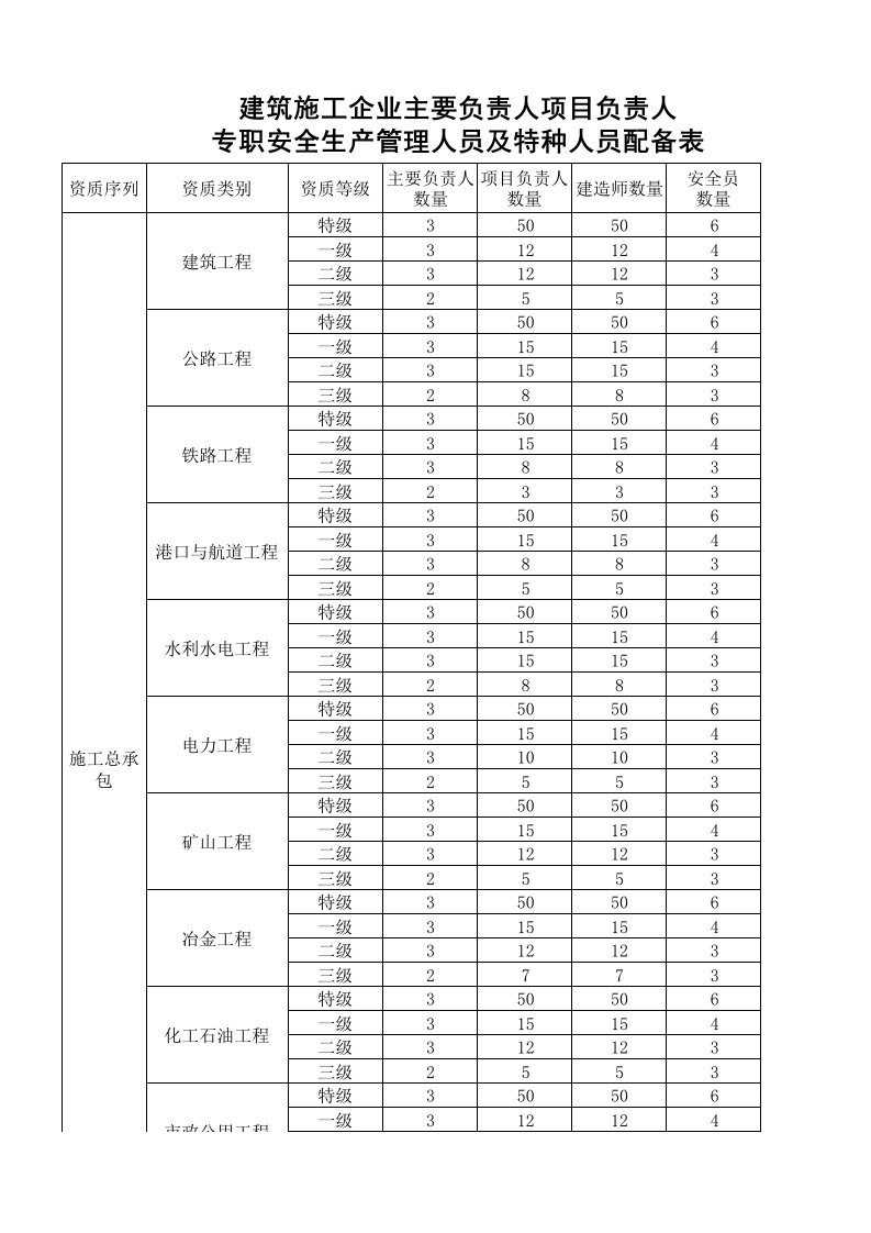 建筑施工企业主要负责人项目负责人专职安全生产管理人员及特种人员配备标准