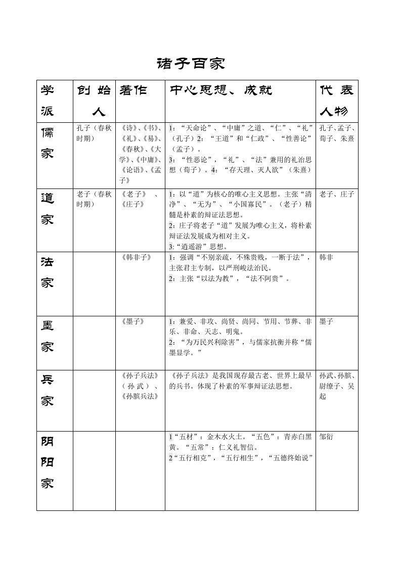 《诸子百家表格》word版