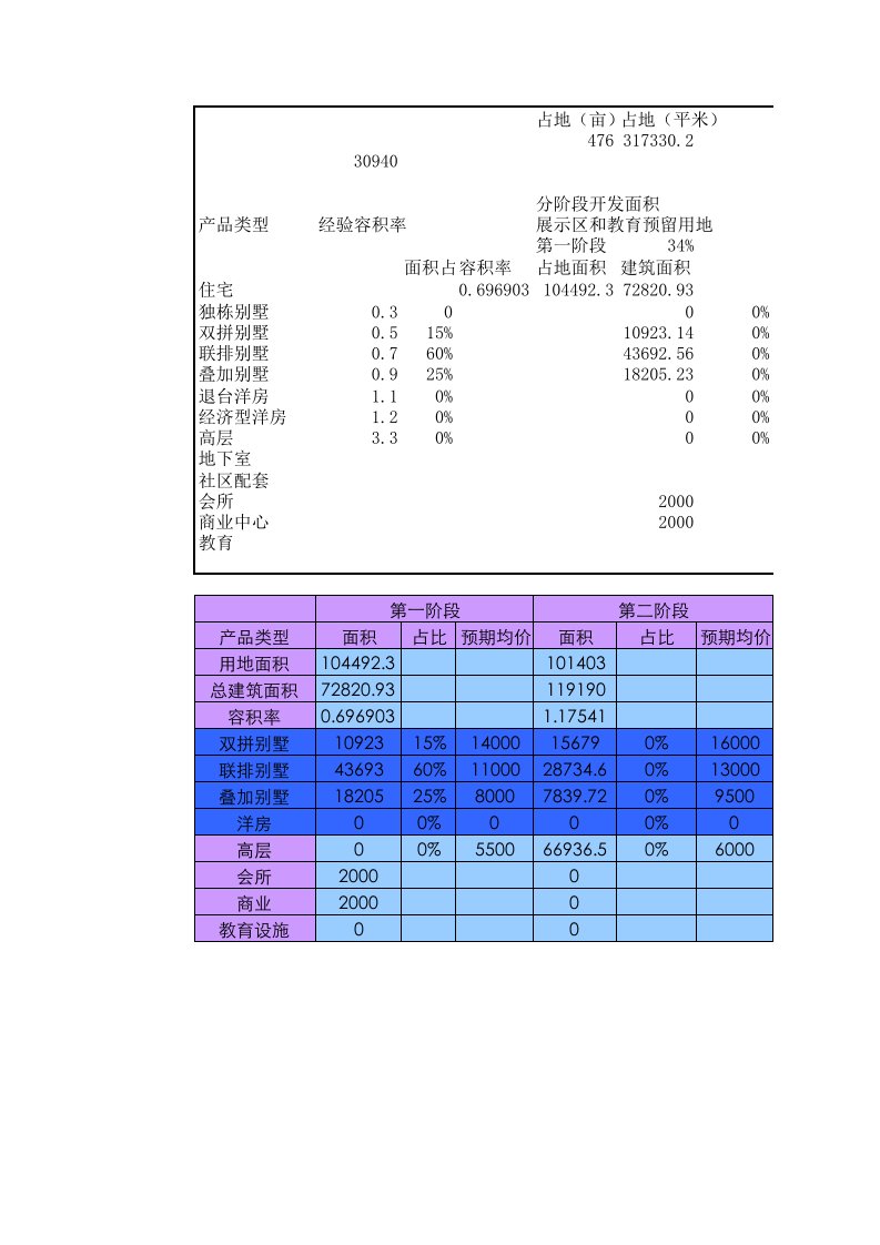 项目管理-三盛南香湖项目经济测算低密度