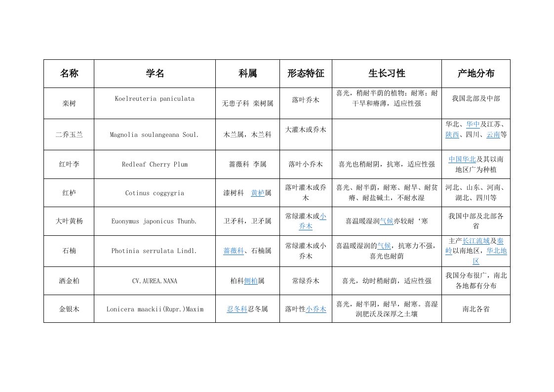 精选各类苖木相关资料