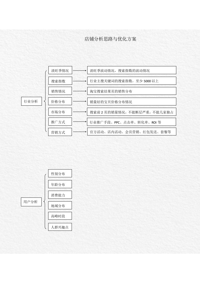 店铺分析思路及优化方案