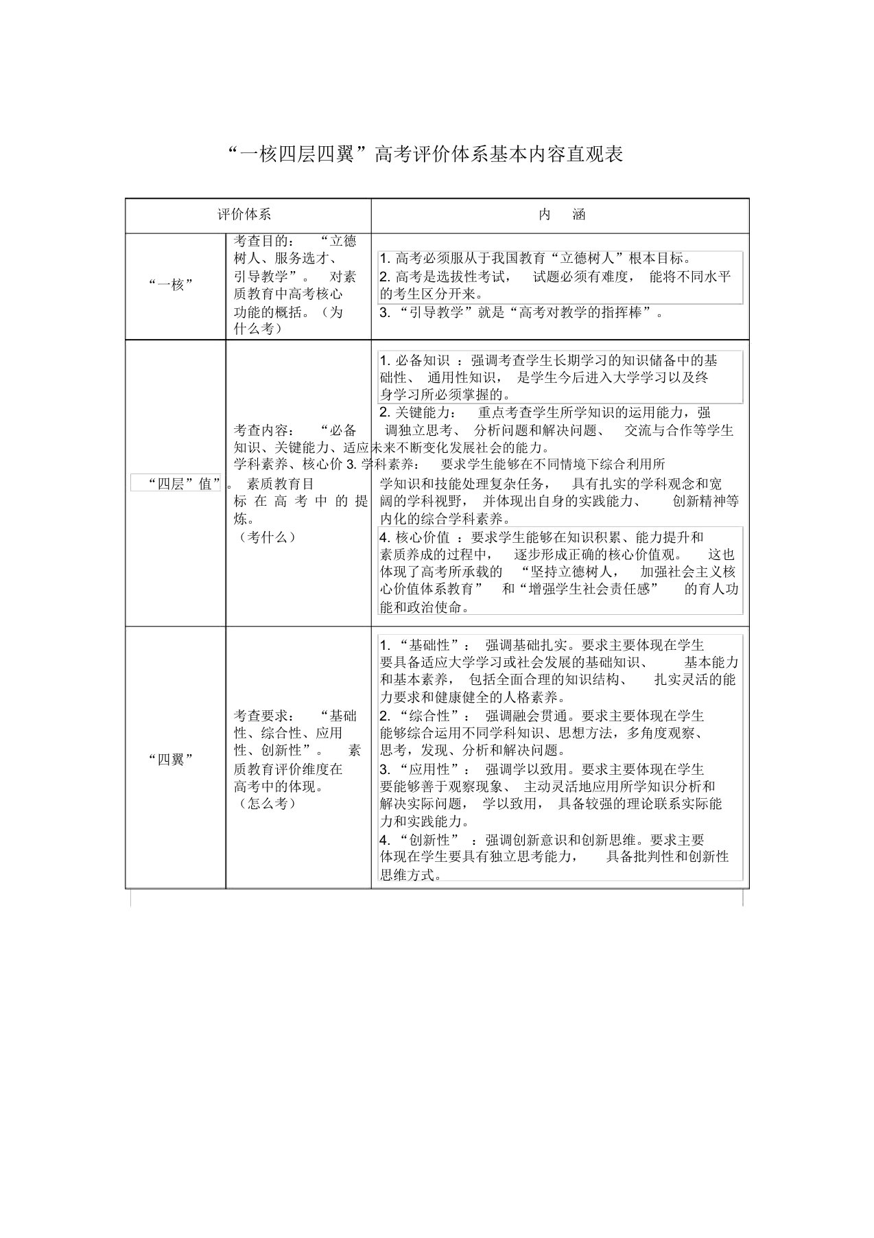 一核四层四翼直观表格