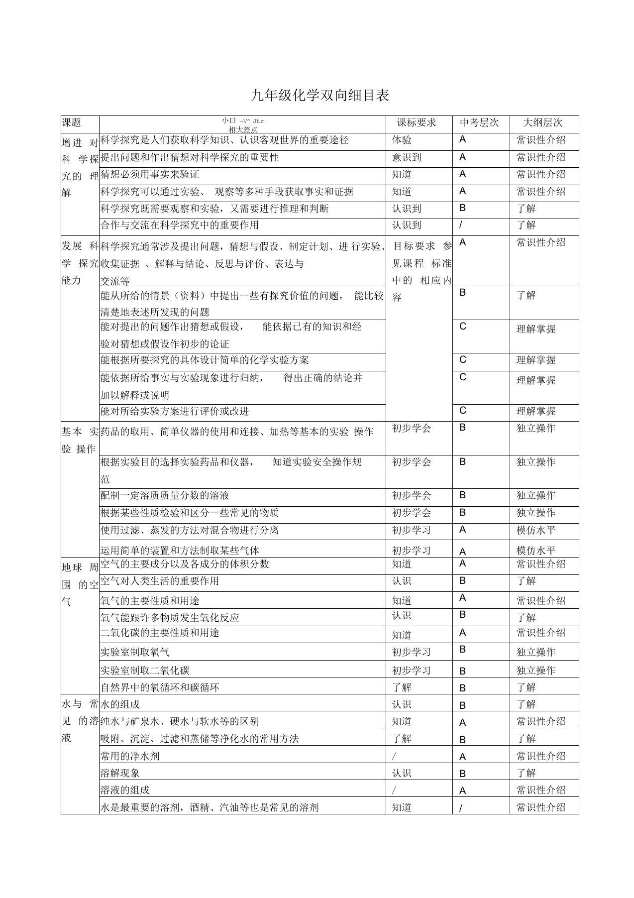 化学双向细目表