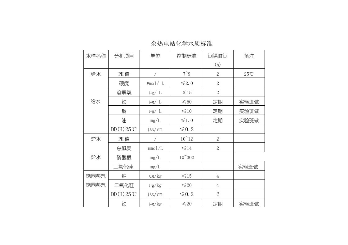 余热电站化学水质标准流程文件