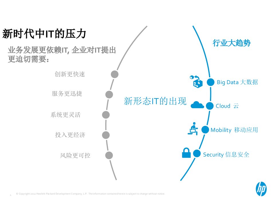 新形态下的惠普支持服务课件