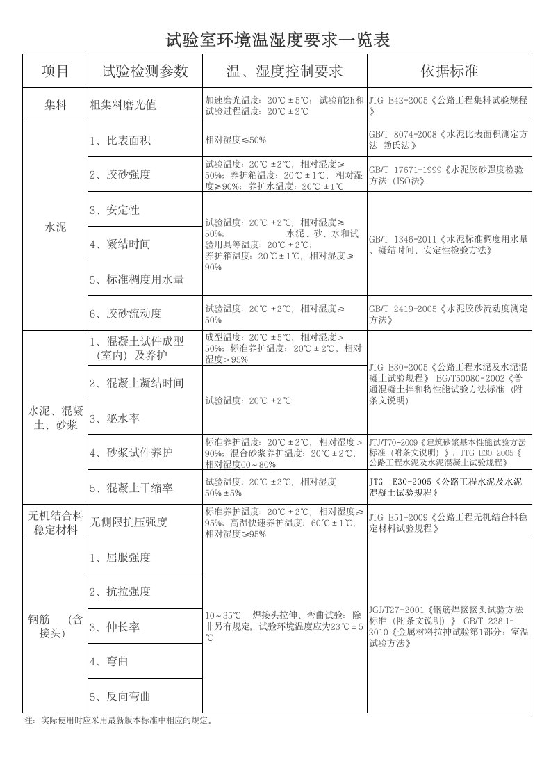 试验室环境温湿度要求一览表