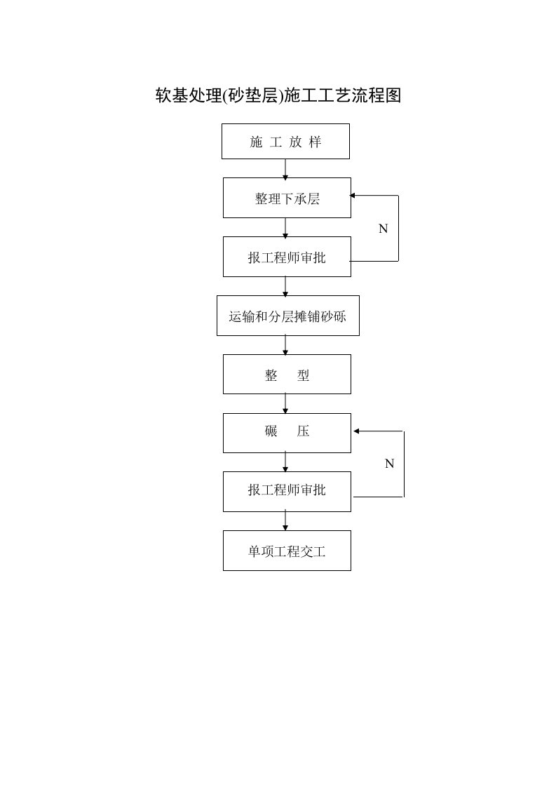 路基桥梁施工工艺流程图