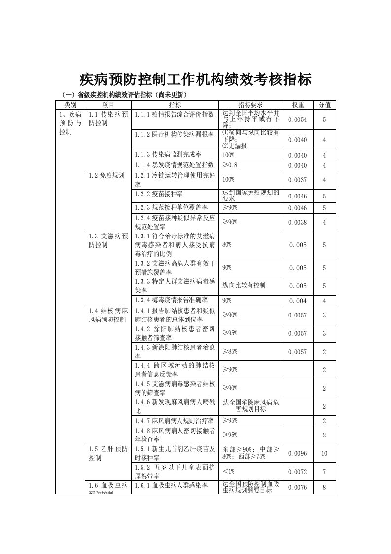 疾病预防控制工作机构绩效考核评估指标