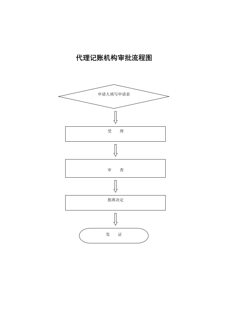 表格模板-代理记账机构审批流程图