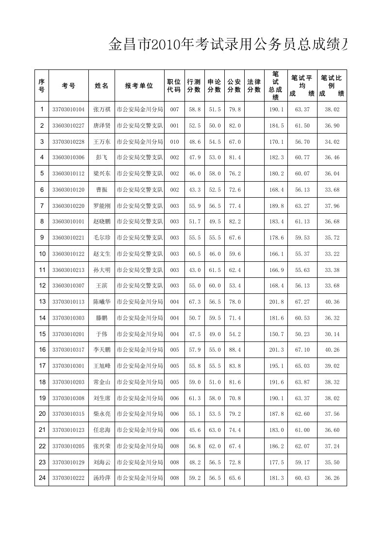 序号升按名次排