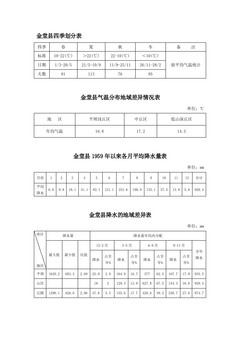 金堂县四季划分表