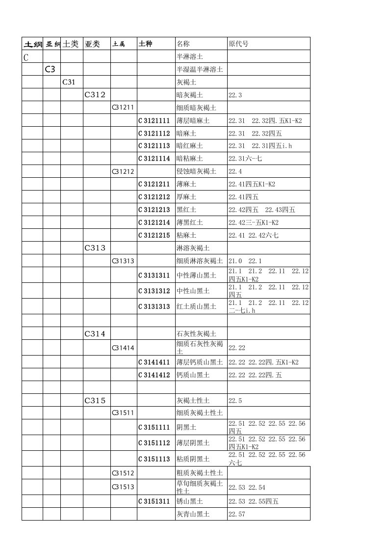 土壤类型编码对照表