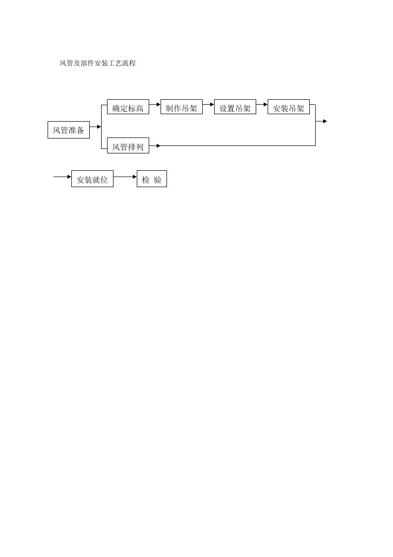 建筑资料-227风管及部件安装工艺流程