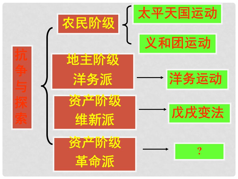 河南省安阳师范学院附属中学八年级历史上册《第8课