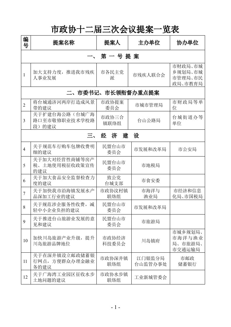 政协十二届三次会议提案一览表