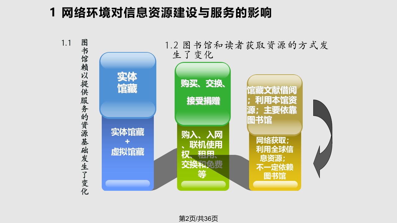 网络环境下信息资源建设与服务文化建设绍兴文理学院图书馆