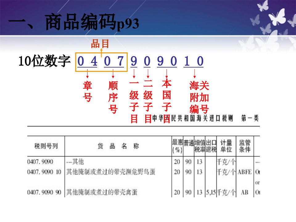 外贸报关实务技能一进出口商品归类