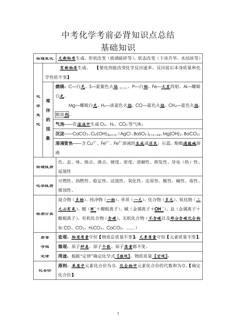 中考化学考前必背知识点总结1基础知识