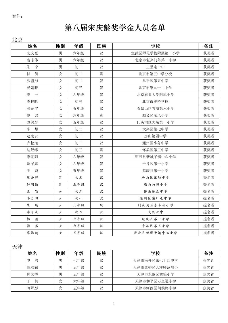 员工管理-第八届宋庆龄奖学金人员名单