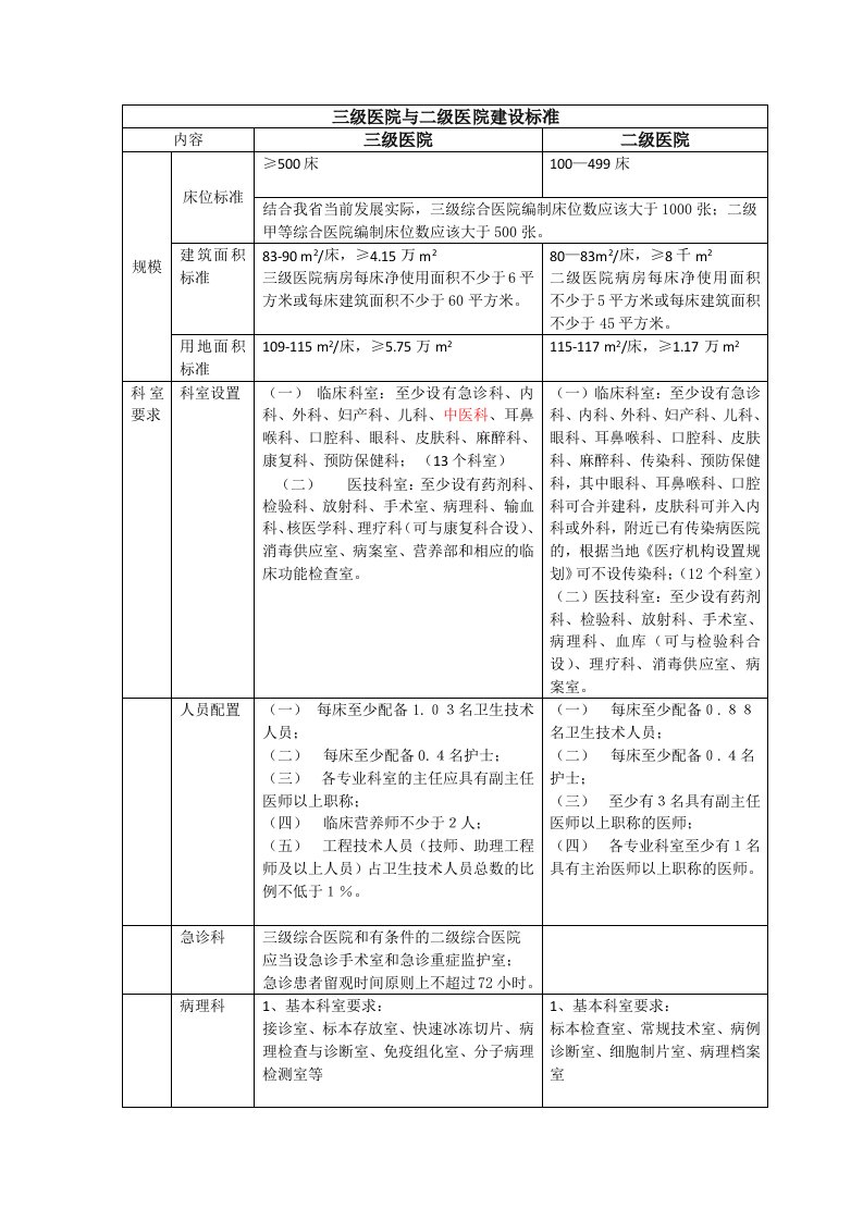 三级医院与二级医院建设标准区别