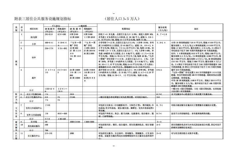 唐山市居住公共服务设施规划指标