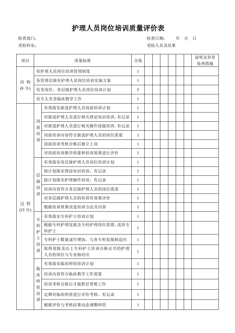 护理人员岗位培训质量评价表