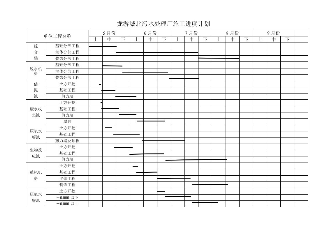 污水处理厂施工进度计划