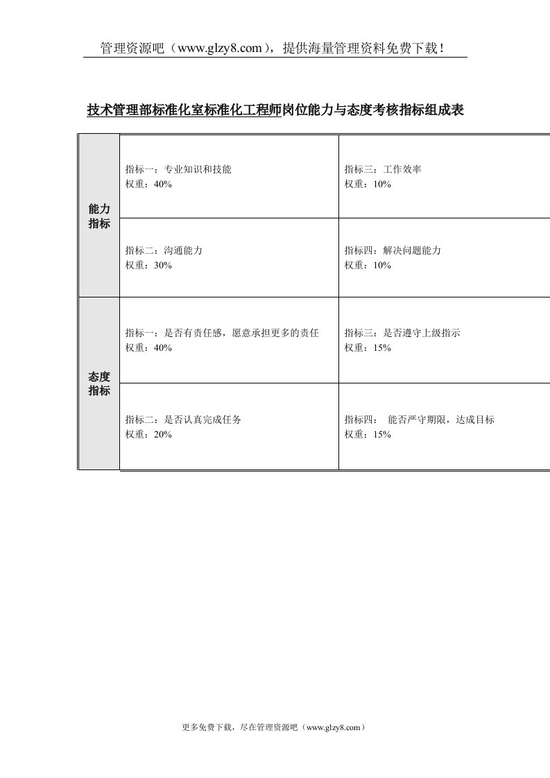 标准化工程师岗位能力与态度考核指标表