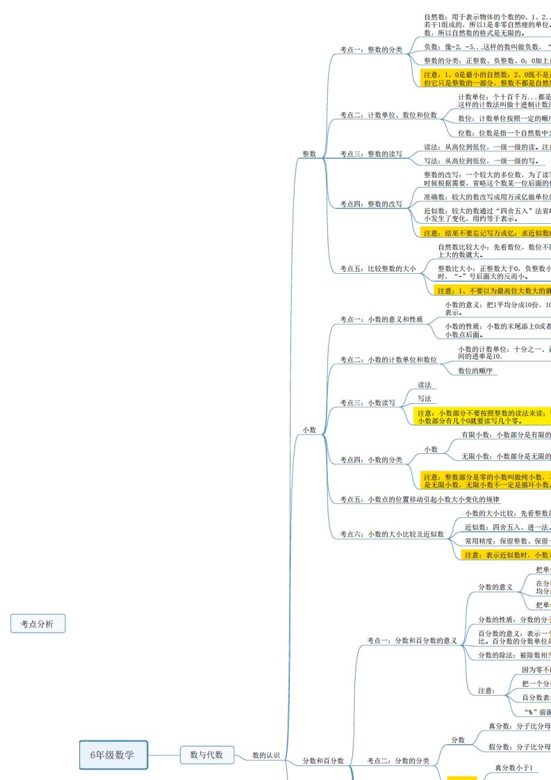 小升初数学考点思维导图数与代数