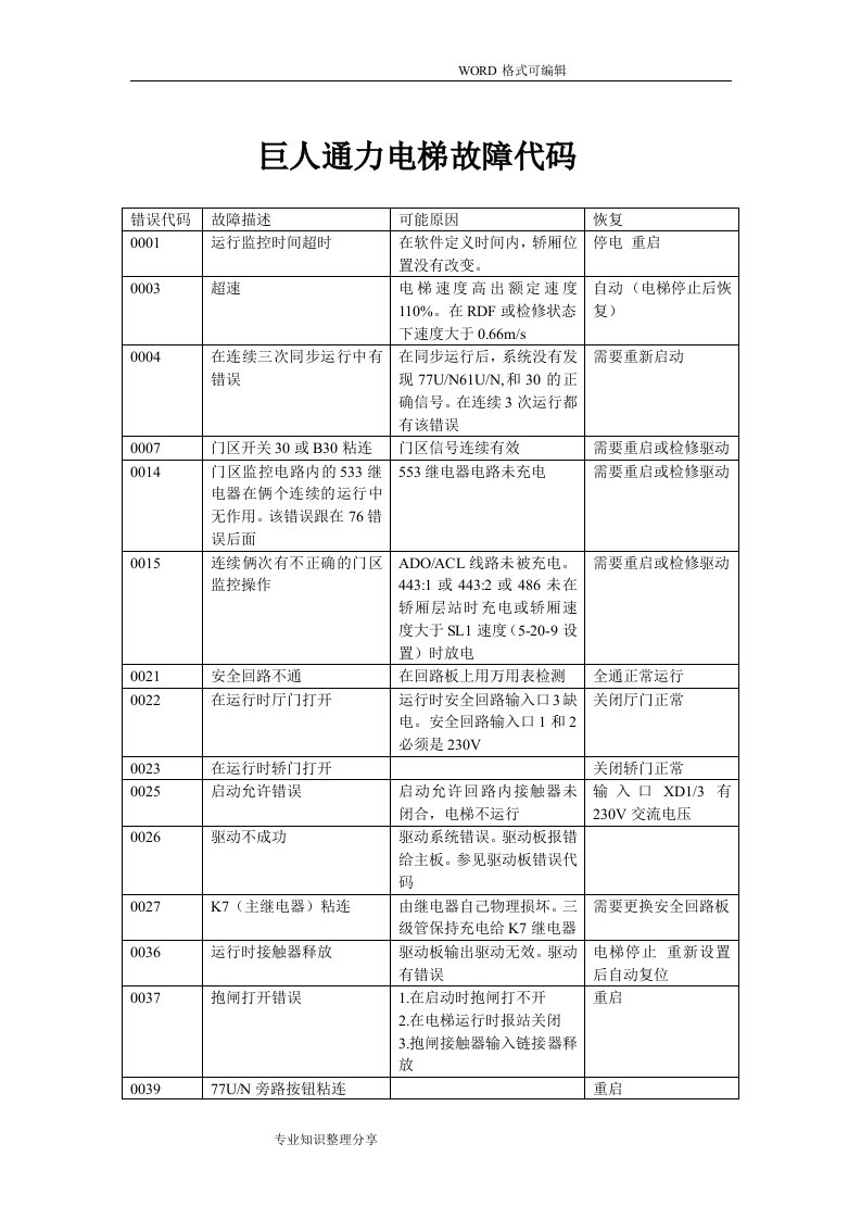 巨人通力电梯故障代码