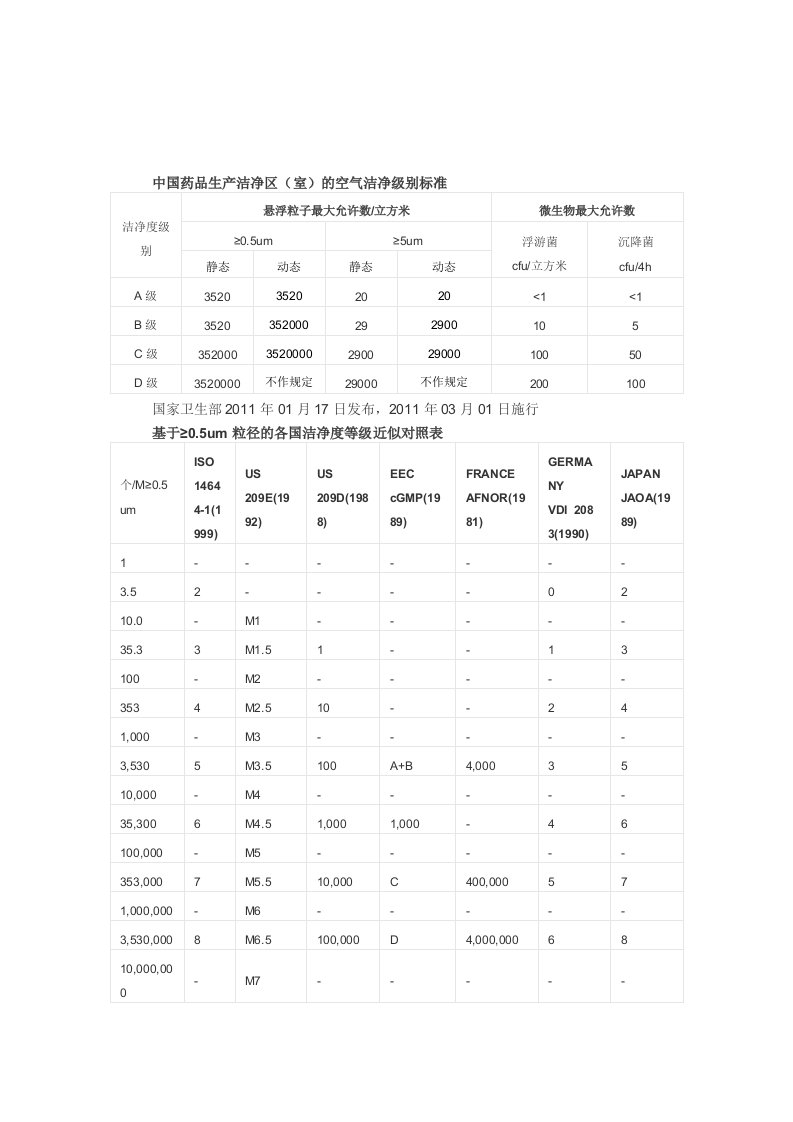 洁净室及洁净区空气中悬浮粒子洁净度等级