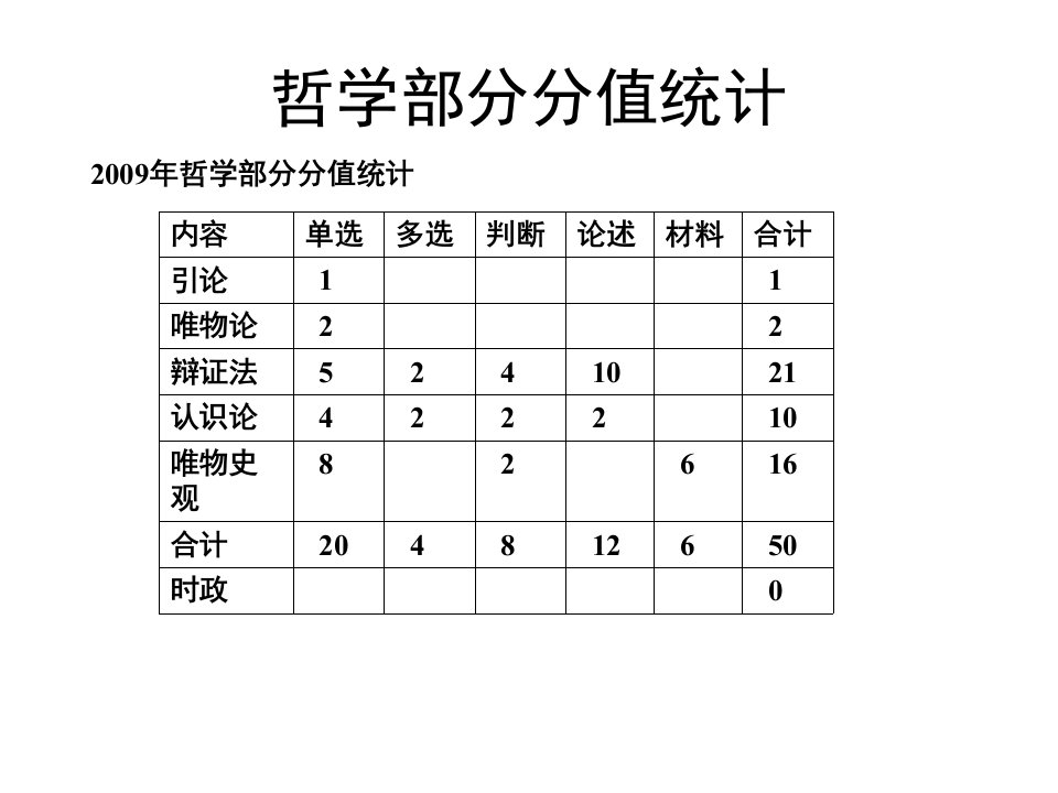 专接本政治重要考点ppt课件