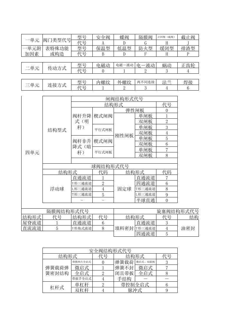 常用阀门型号代码查询表（精选）