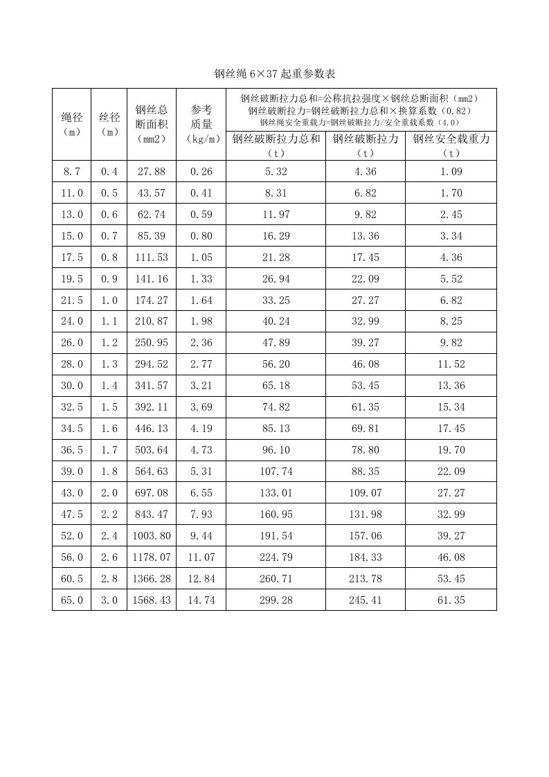 钢丝绳6×37起重参数表