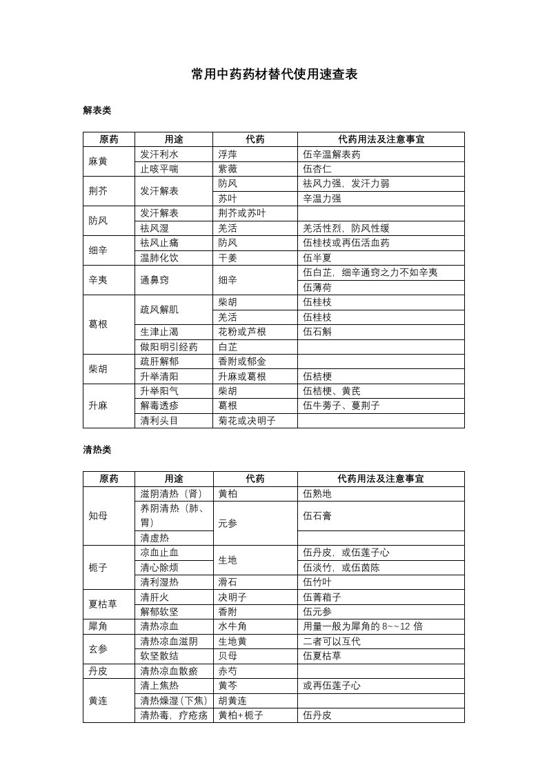 常用中药药材替代使用速查表