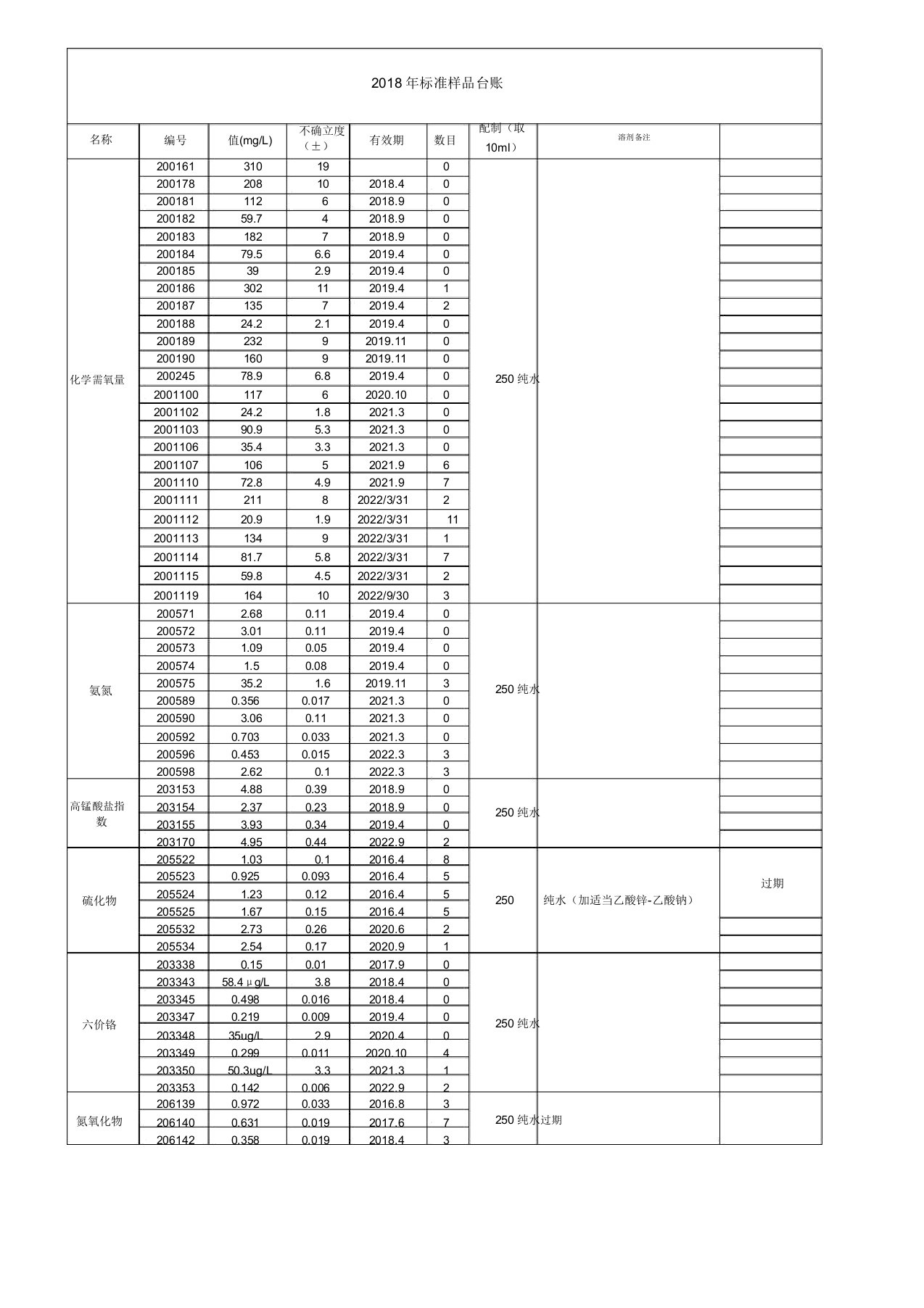 环境监测质控样浓度览表截止