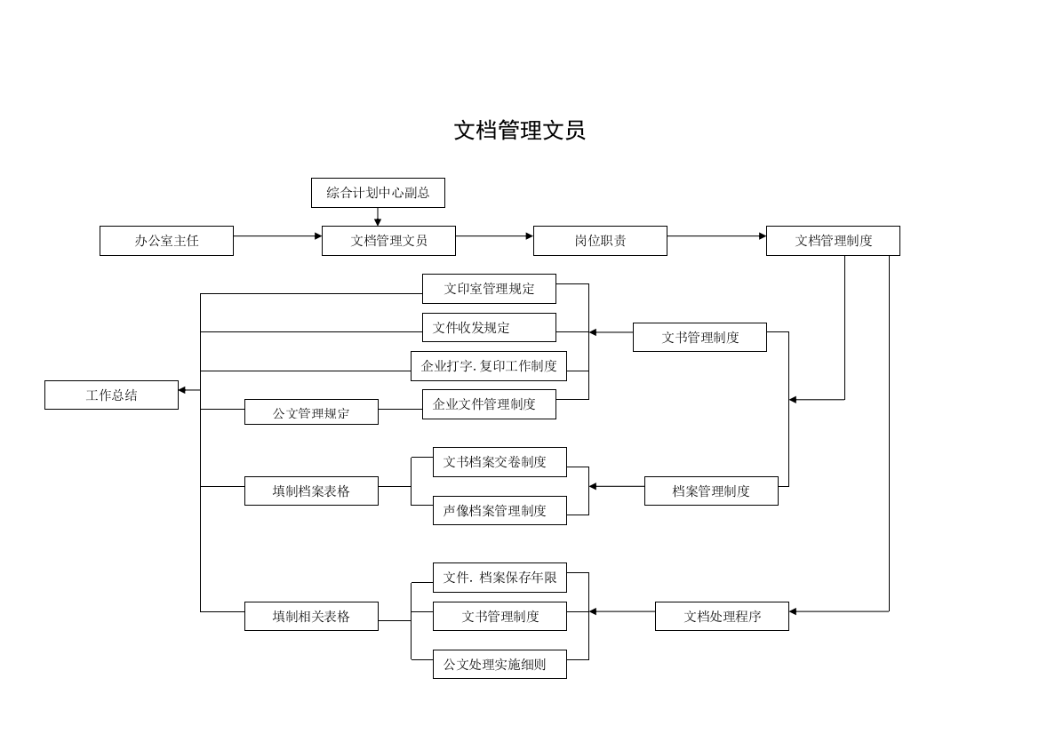 文档管理文员