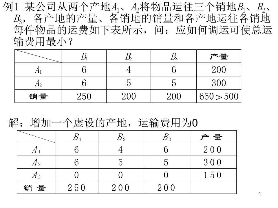 数学建模运输规划问题