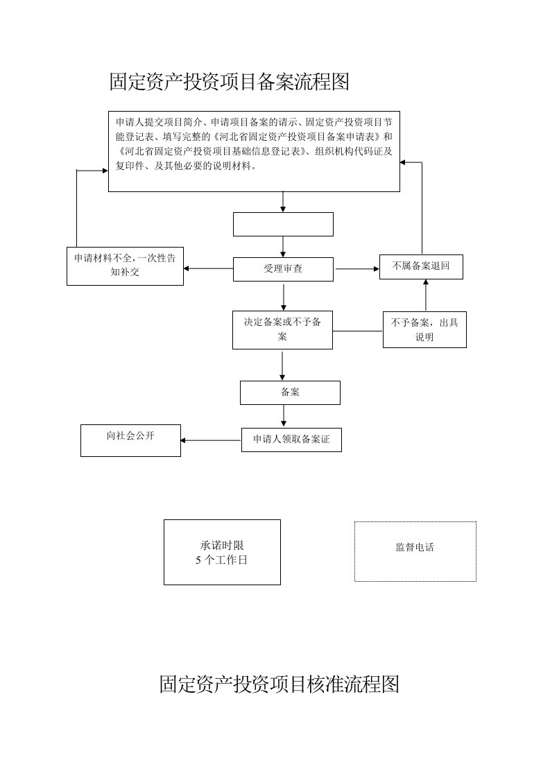 固定资产投资项目备案流程图