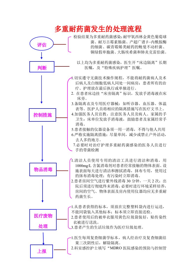 多重耐药菌发生的处理流程