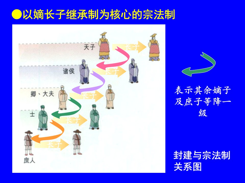 西周的宗法制度