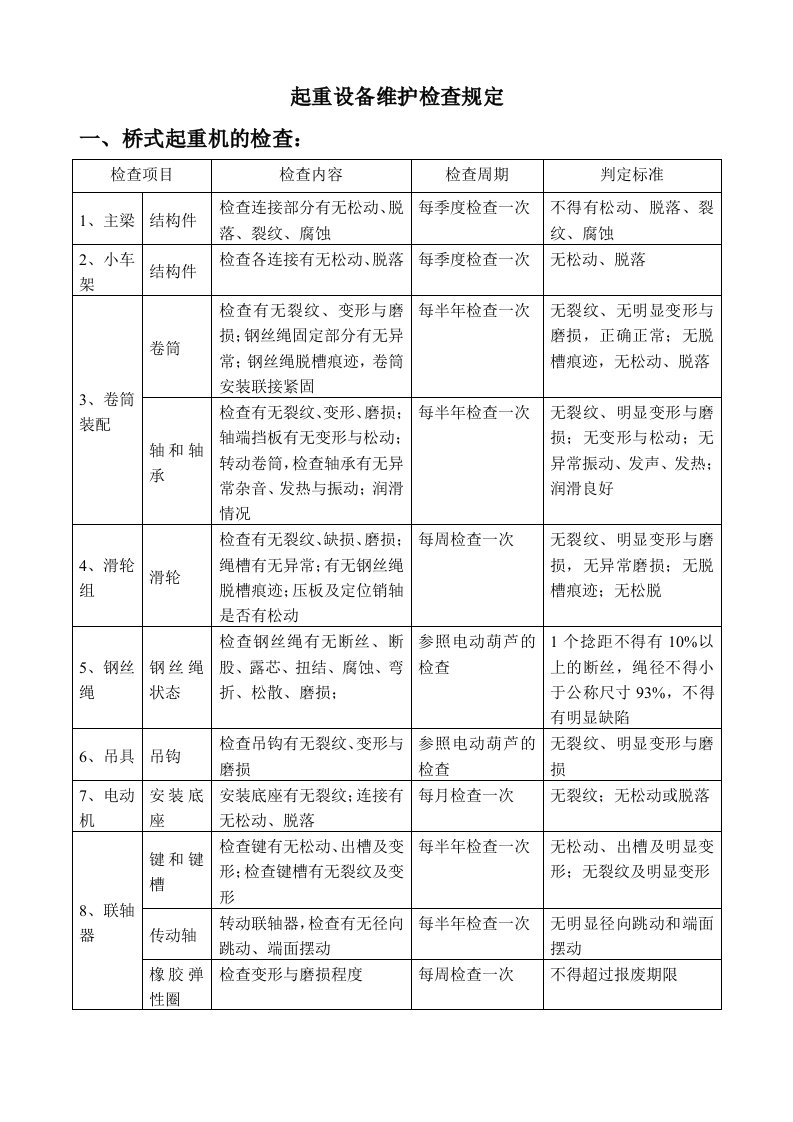 起重机定期检查项目、内容及标准