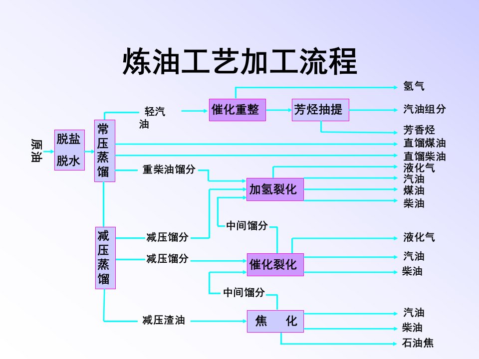 常减压蒸馏装置简介课件