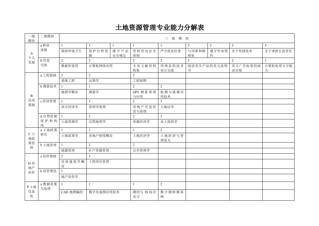 土地资源管理专业能力分解表