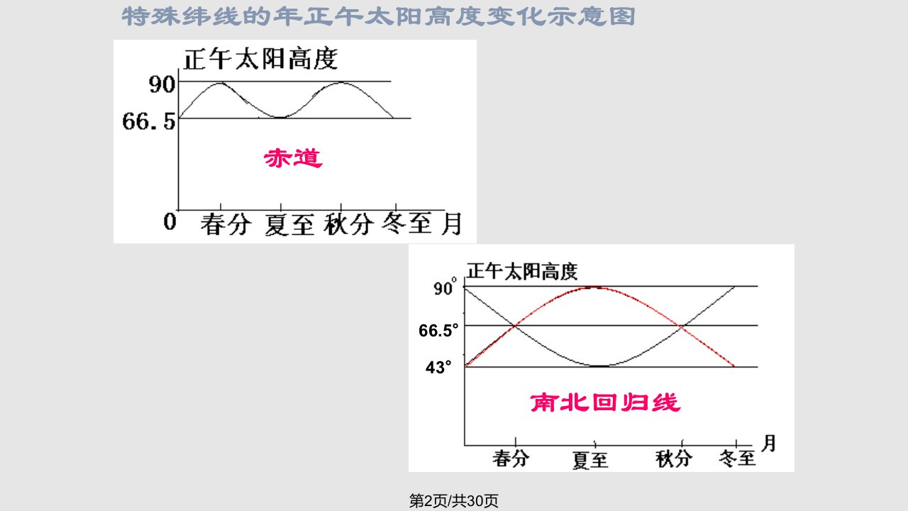 正午太阳高度的分布规律计算及应用