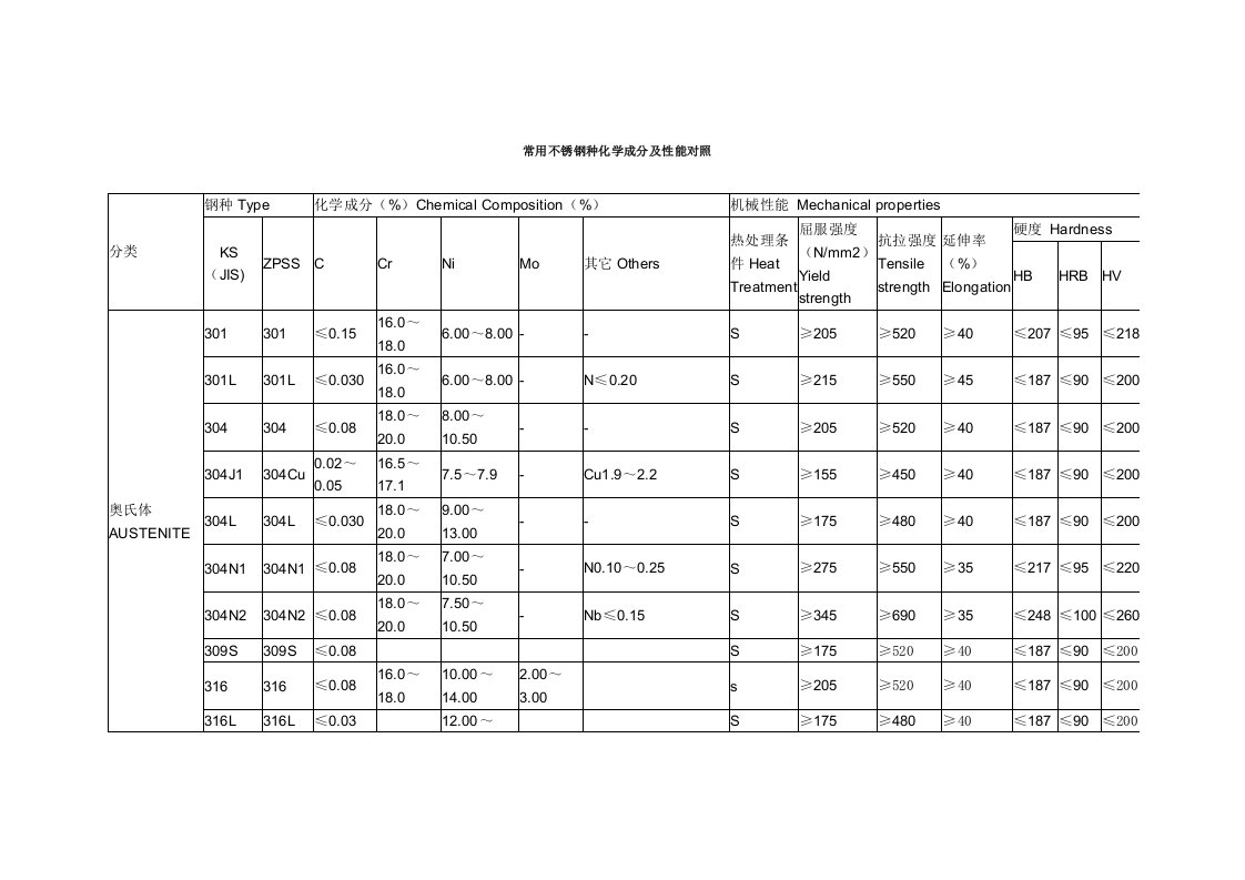 常用不锈钢种化学成分及性能对照